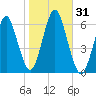 Port Jefferson tide chart for Tuesday, October 31, 2023