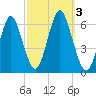 Port Jefferson tide chart for Tuesday, October 3, 2023