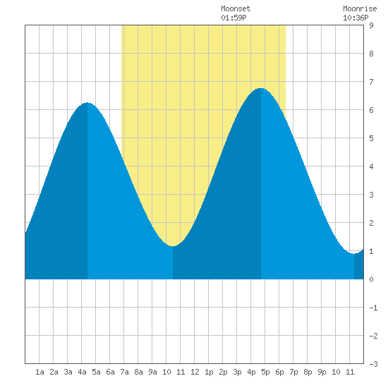 Port Jefferson tide chart for Thursday, October 5, 2023