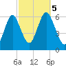 Port Jefferson tide chart for Thursday, October 5, 2023