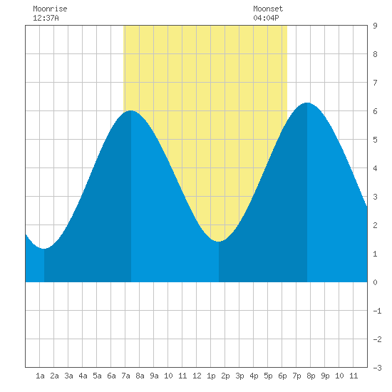 Port Jefferson tide chart for Sunday, October 8, 2023
