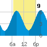 Port Jefferson tide chart for Monday, October 9, 2023