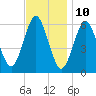 Port Jefferson tide chart for Friday, November 10, 2023