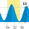 Port Jefferson tide chart for Saturday, November 11, 2023