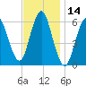 Port Jefferson tide chart for Tuesday, November 14, 2023
