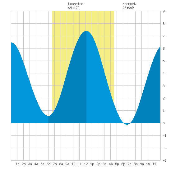 Port Jefferson tide chart for Wednesday, November 15, 2023