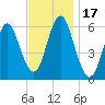 Port Jefferson tide chart for Friday, November 17, 2023