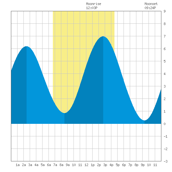 Port Jefferson tide chart for Saturday, November 18, 2023