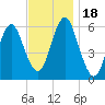 Port Jefferson tide chart for Saturday, November 18, 2023