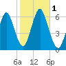 Port Jefferson tide chart for Wednesday, November 1, 2023