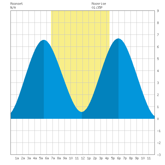 Port Jefferson tide chart for Tuesday, November 21, 2023