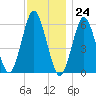 Port Jefferson tide chart for Friday, November 24, 2023
