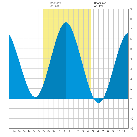 Port Jefferson tide chart for Tuesday, November 28, 2023