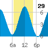 Port Jefferson tide chart for Wednesday, November 29, 2023