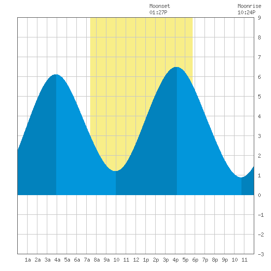 Port Jefferson tide chart for Friday, November 3, 2023