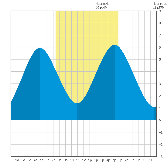 Port Jefferson tide chart for Saturday, November 4, 2023