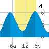 Port Jefferson tide chart for Saturday, November 4, 2023