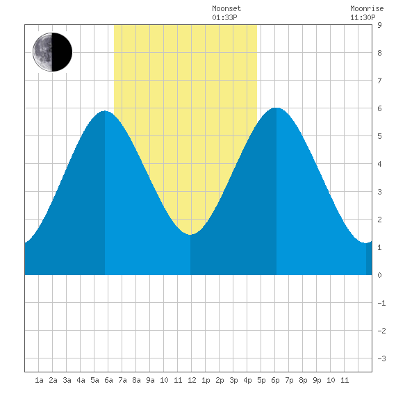 Port Jefferson tide chart for Sunday, November 5, 2023