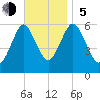 Port Jefferson tide chart for Sunday, November 5, 2023