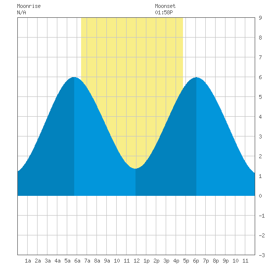 Port Jefferson tide chart for Monday, November 6, 2023