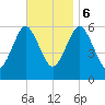 Port Jefferson tide chart for Monday, November 6, 2023