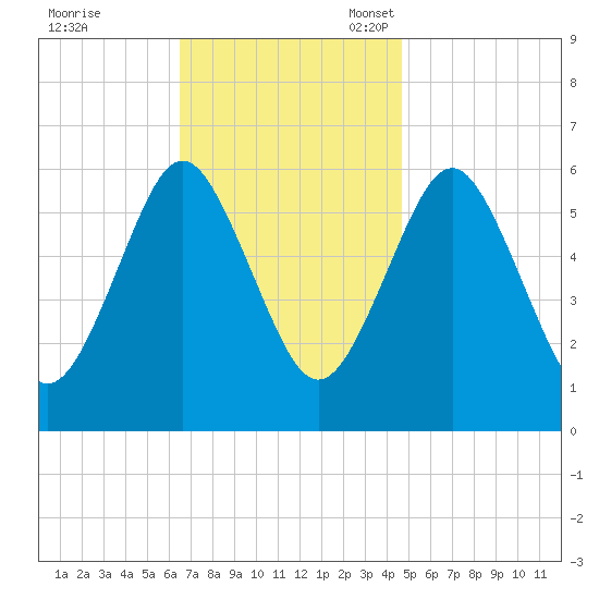 Port Jefferson tide chart for Tuesday, November 7, 2023
