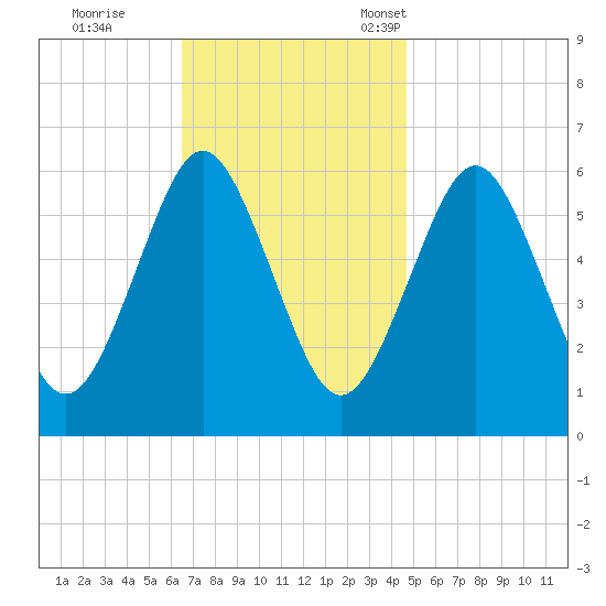Port Jefferson tide chart for Wednesday, November 8, 2023
