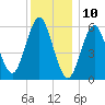 Port Jefferson tide chart for Sunday, December 10, 2023