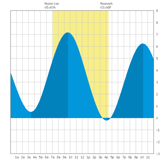 Port Jefferson tide chart for Monday, December 11, 2023
