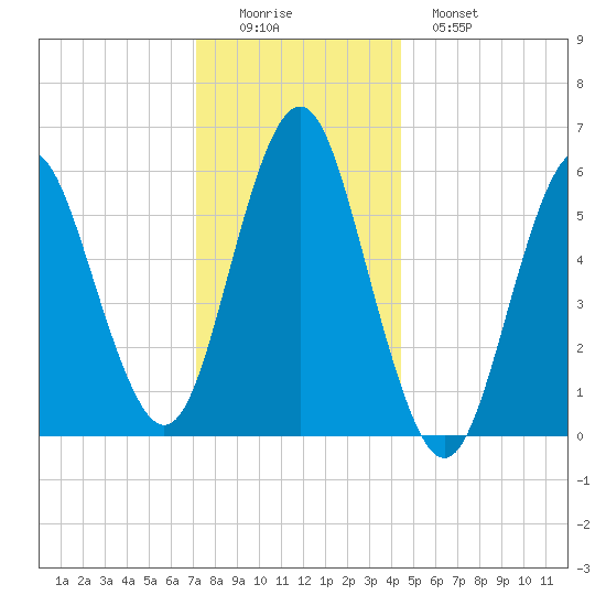 Port Jefferson tide chart for Thursday, December 14, 2023