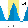 Port Jefferson tide chart for Thursday, December 14, 2023