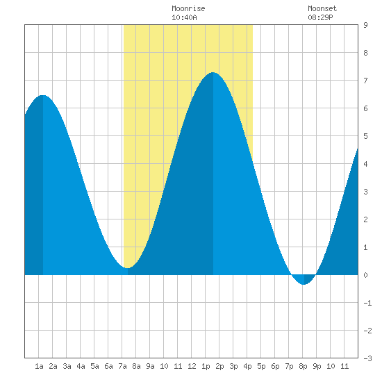 Port Jefferson tide chart for Saturday, December 16, 2023