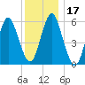 Port Jefferson tide chart for Sunday, December 17, 2023