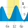 Port Jefferson tide chart for Friday, December 1, 2023