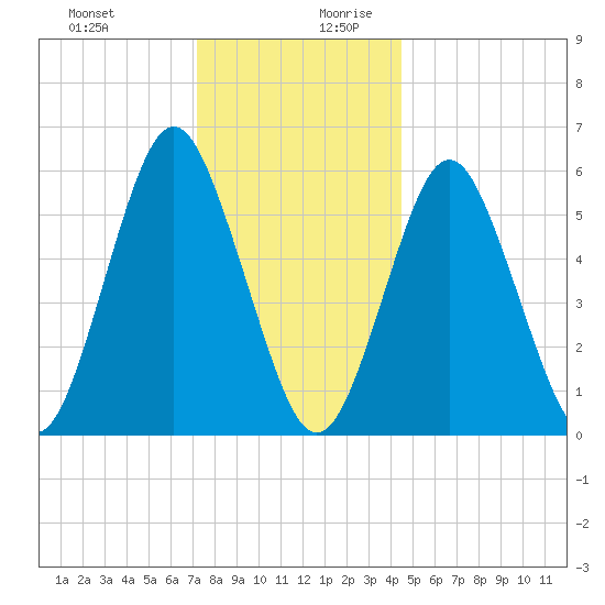 Port Jefferson tide chart for Thursday, December 21, 2023