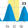 Port Jefferson tide chart for Saturday, December 23, 2023