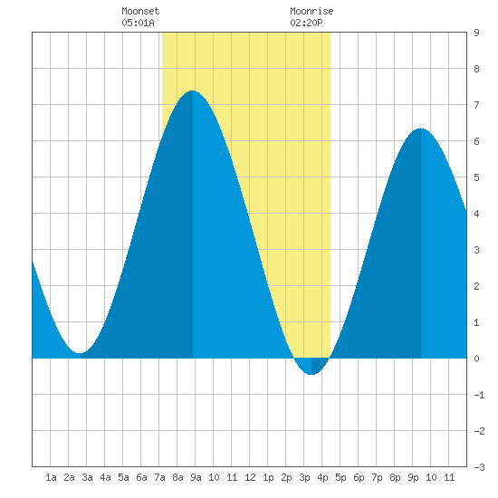 Port Jefferson tide chart for Sunday, December 24, 2023