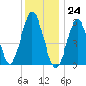 Port Jefferson tide chart for Sunday, December 24, 2023