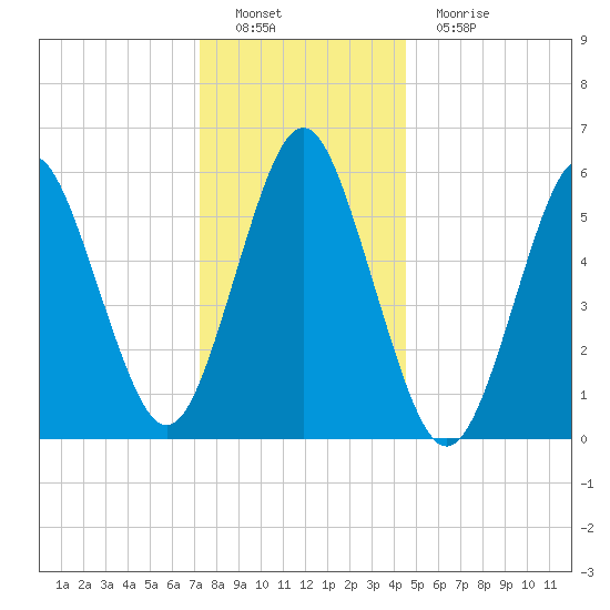 Port Jefferson tide chart for Thursday, December 28, 2023