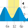 Port Jefferson tide chart for Monday, December 4, 2023