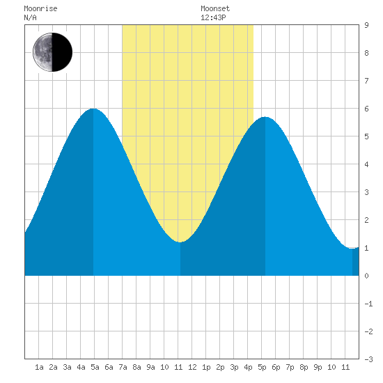 Port Jefferson tide chart for Tuesday, December 5, 2023