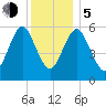 Port Jefferson tide chart for Tuesday, December 5, 2023