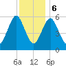 Port Jefferson tide chart for Wednesday, December 6, 2023