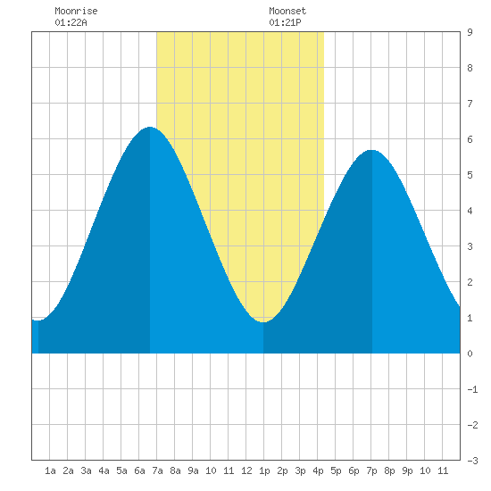 Port Jefferson tide chart for Thursday, December 7, 2023