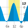 Port Jefferson tide chart for Friday, January 12, 2024