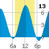 Port Jefferson tide chart for Saturday, January 13, 2024