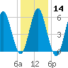 Port Jefferson tide chart for Sunday, January 14, 2024
