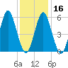 Port Jefferson tide chart for Tuesday, January 16, 2024