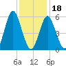 Port Jefferson tide chart for Thursday, January 18, 2024