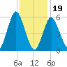 Port Jefferson tide chart for Friday, January 19, 2024